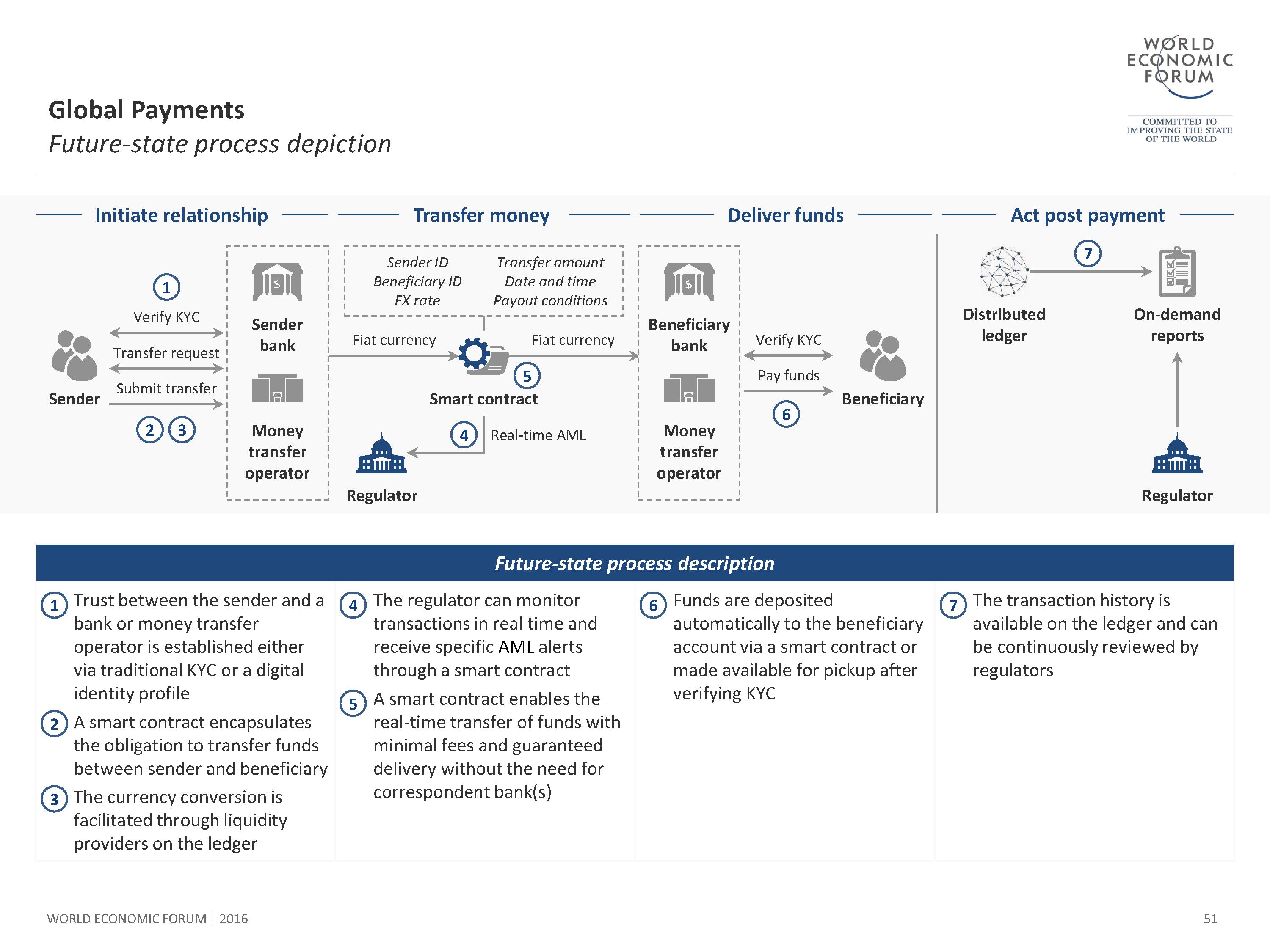 Predefined process описание. Классификация forum for the Future. State Regulation of the economy. SIMPROCESS описание.