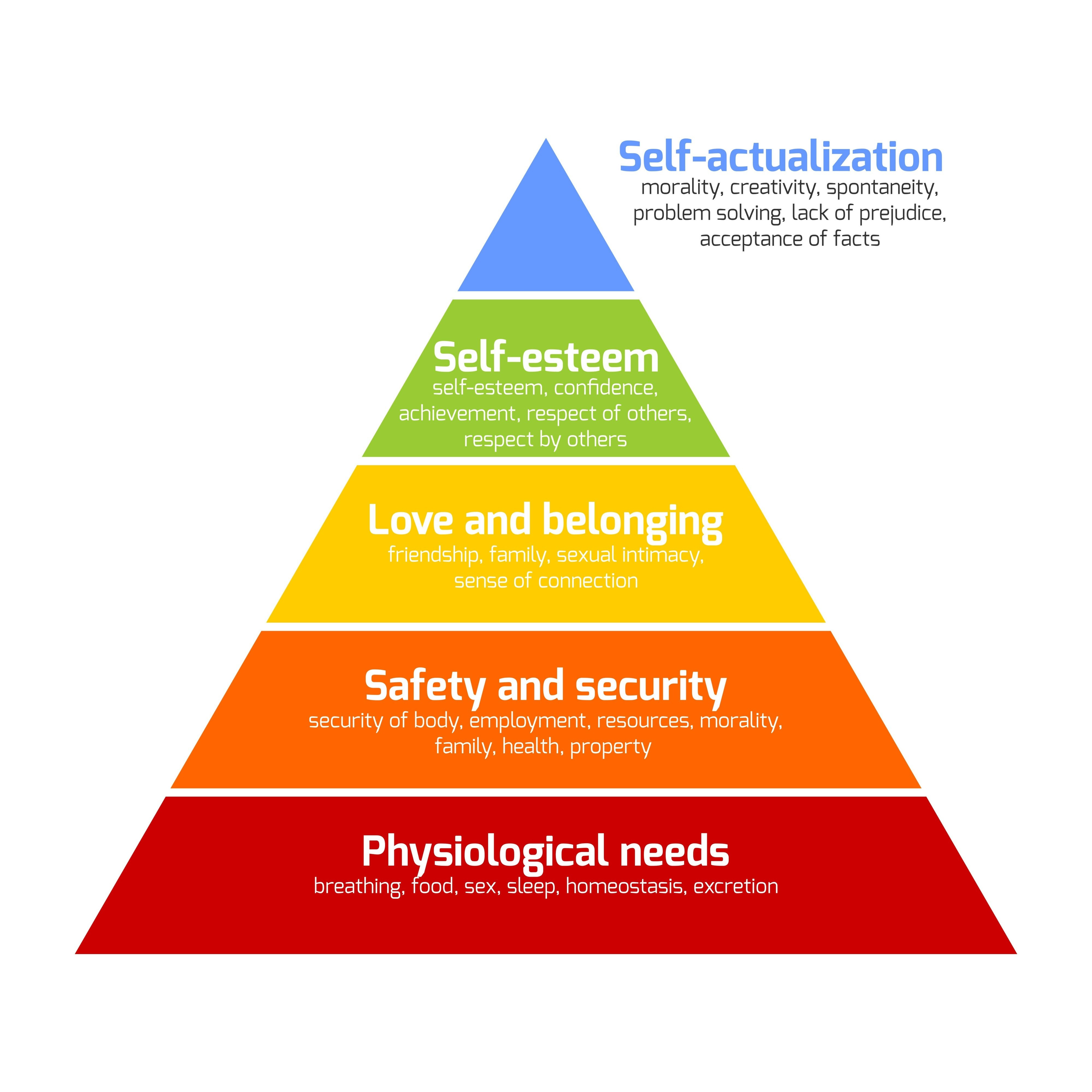 Maslow's hierarchy of needs, AI generated