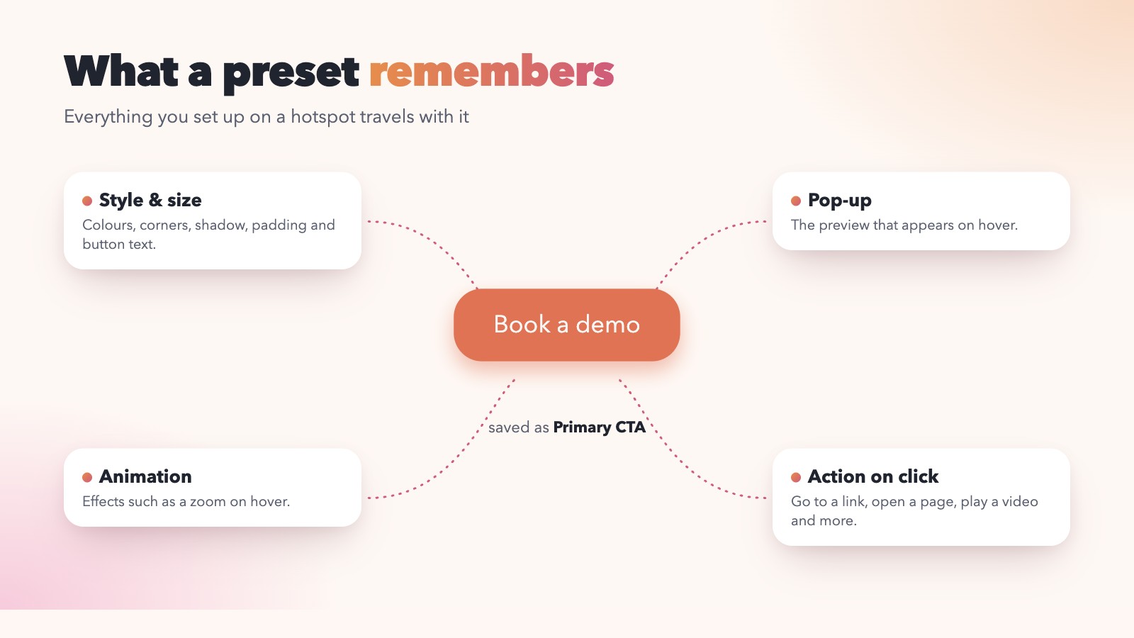 A preset remembers style and size, animation, pop-up and action on click